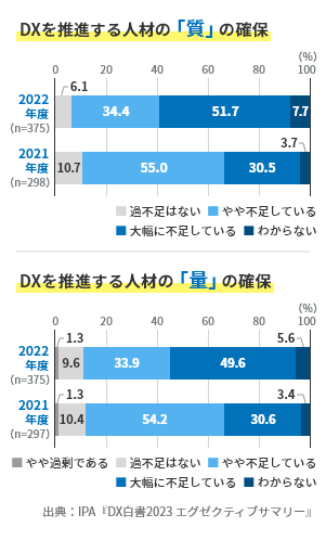 DXを推進する人材が不足していることの線グラフ