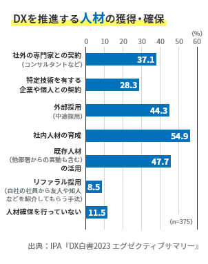 DX人材の確保を試みている企業の、具体的な施策を表した線グラフ