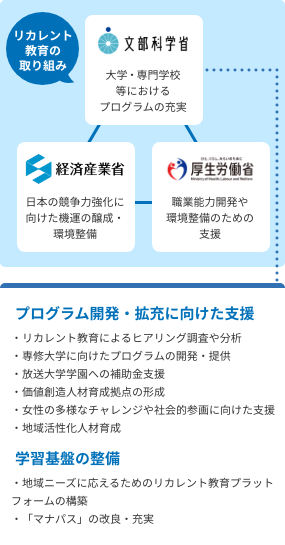 リカレント教育の取り組み 厚生労働省 職業能力開発や環境整備のための支援 経済産業省 日本の競争力強化に向けた機運の醸成・環境整備 文部科学省 大学・専門学校等におけるプログラムの充実 プログラム開発・拡充に向けた支援 リカレント教育によるヒアリング調査や分析 専修大学に向けたプログラムの開発・提供 放送大学学園への補助金支援 価値創造人材育成拠点の形成 女性の多様なチャレンジや社会的参画に向けた支援 地域活性化人材育成 学習基盤の整備 地域ニーズに応えるためのリカレント教育プラットフォームの構築 「マナパス」の改良・充実