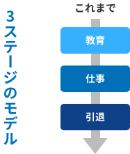 3ステージのモデル これまで 教育 仕事 引退