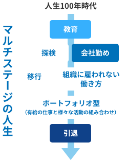 マルチステージの人生 人生100年時代 教育 探検 会社勤め 移行 組織に雇われない働き方 ポートフォリオ型（有給の仕事と様々な活動の組み合わせ） 引退