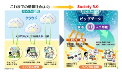これまでの情報社会から、ソサエティ5.0になるとどう変化するかを表したイラスト