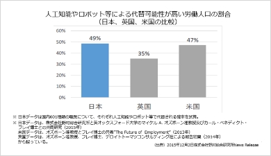 日本の労働人口の49%が人工知能やロボットに代替えできるという内容のグラフ