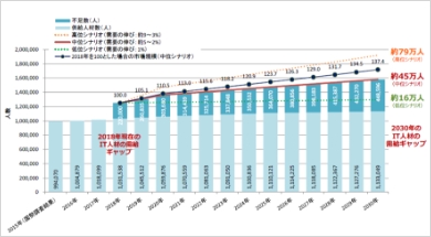 IT人材が不足していることをわかりやすく表したグラフ