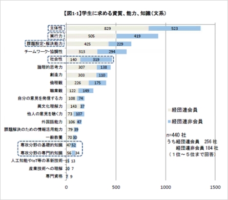 企業が学生に求める資質、能力、知識のグラフ