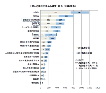 企業が学生に求める資質、能力、知識のグラフ