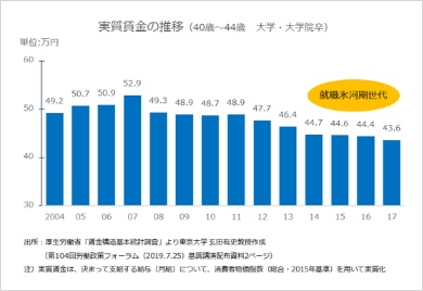 就職氷河期世代の賃金の移り変わりを表したグラフ