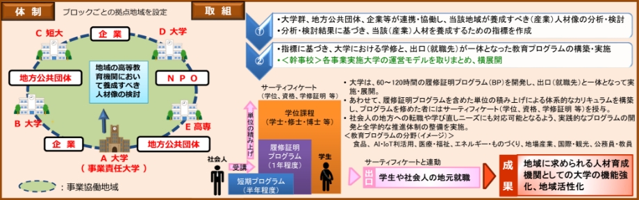地方創生人材教育プログラム構築事業の体制と取組の図