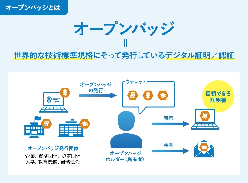 オープンバッジの説明図