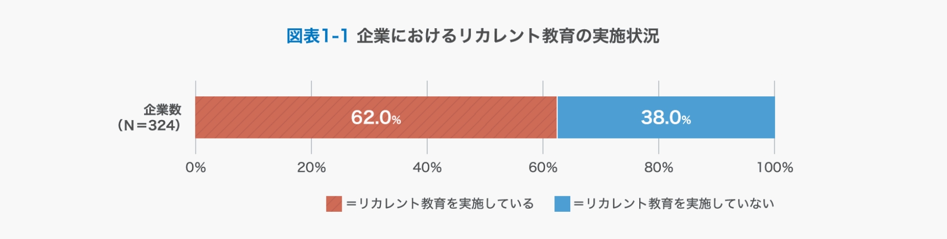 企業におけるリカレント教育の実施状況のグラフ