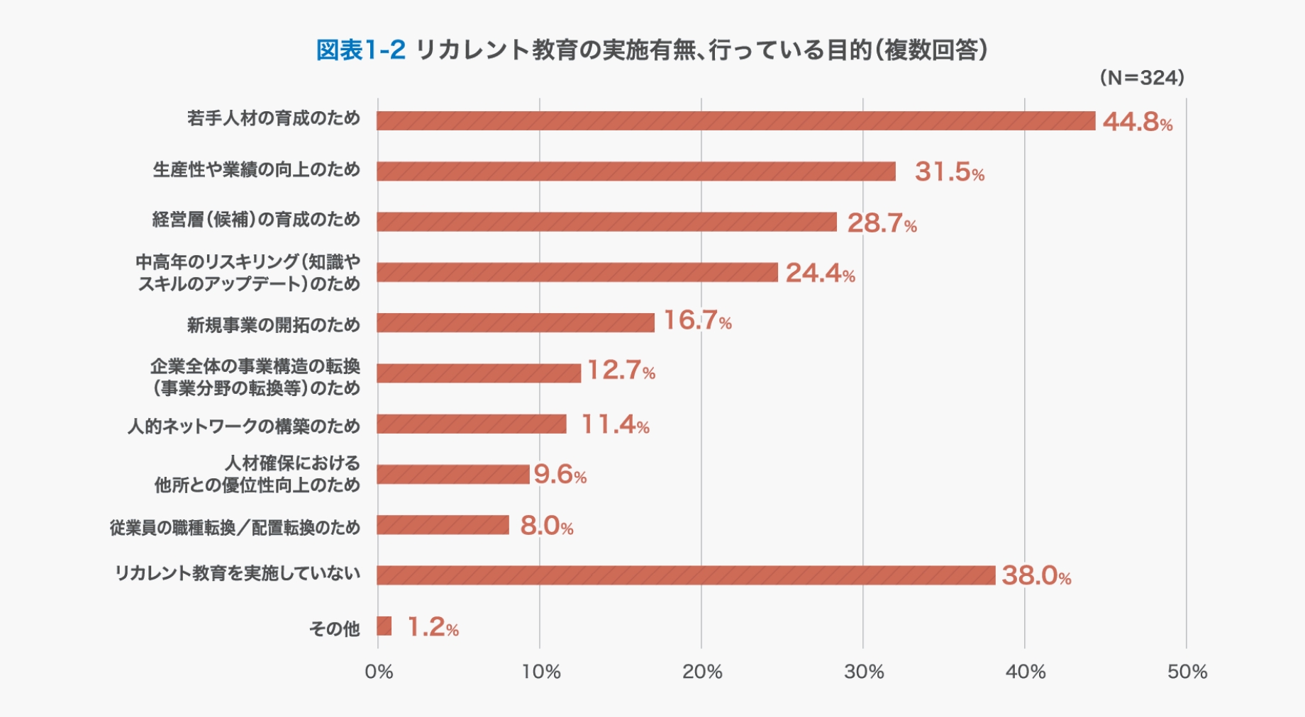 リカレント教育の実施有無と、行っている目的のグラフ