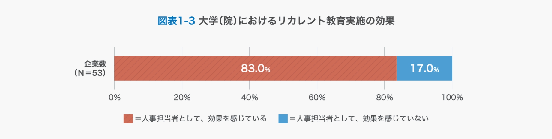 大学(院)におけるリカレント教育実施の効果のグラフ