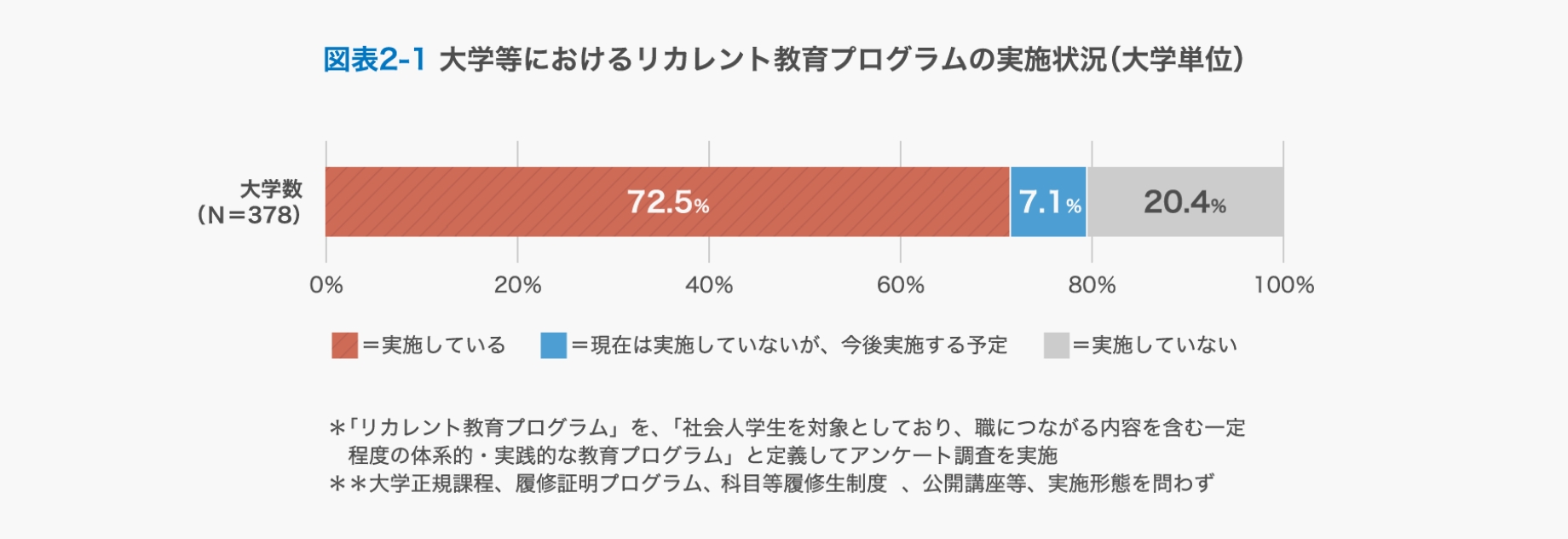 大学等におけるリカレント教育プログラムの実施状況のグラフ
