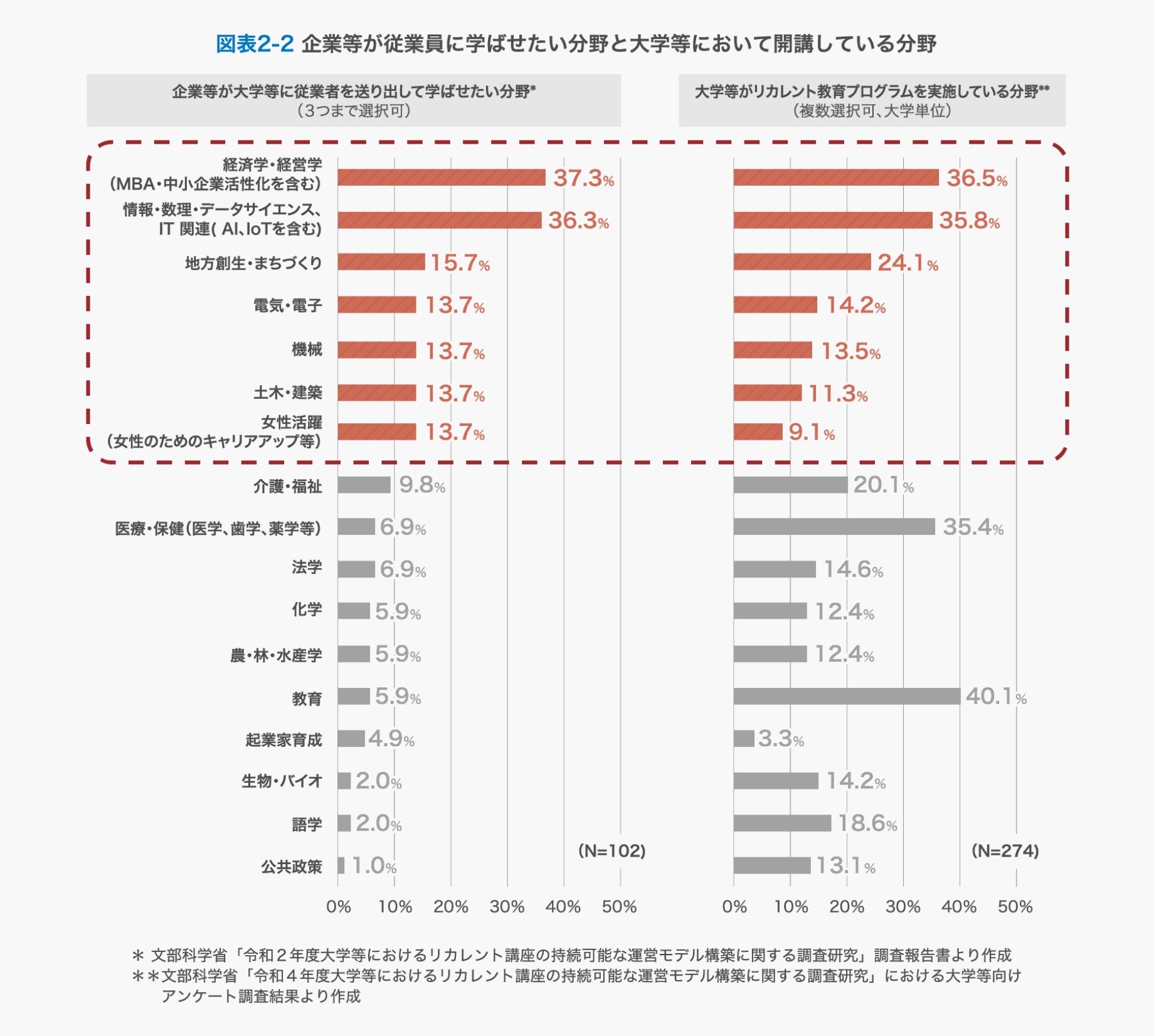 企業等が従業員に学ばせたい分野と大学などにおいて開講している分野