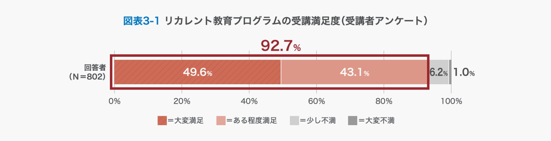 リカレント教育プログラムの受講満足度のグラフ