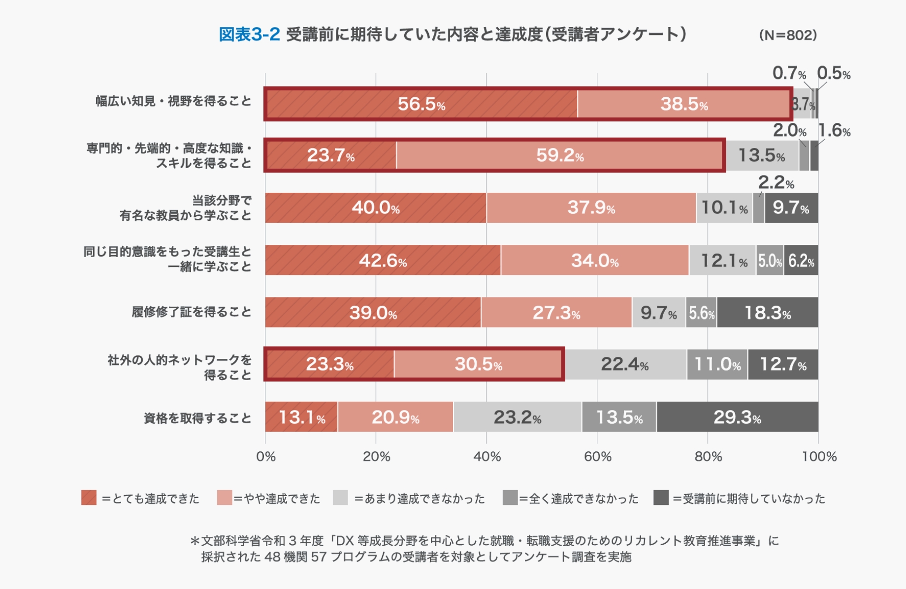 受講前に期待していた内容と達成度のグラフ