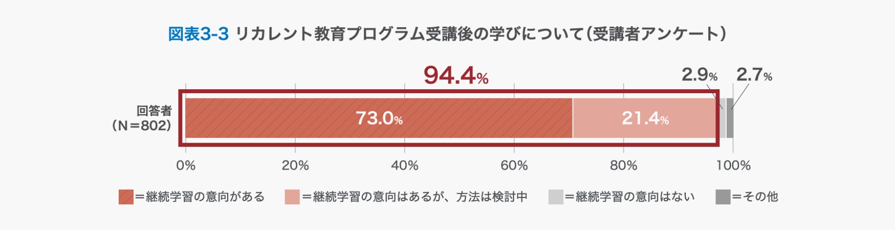 リカレント教育プログラム受講後の学びについてのグラフ