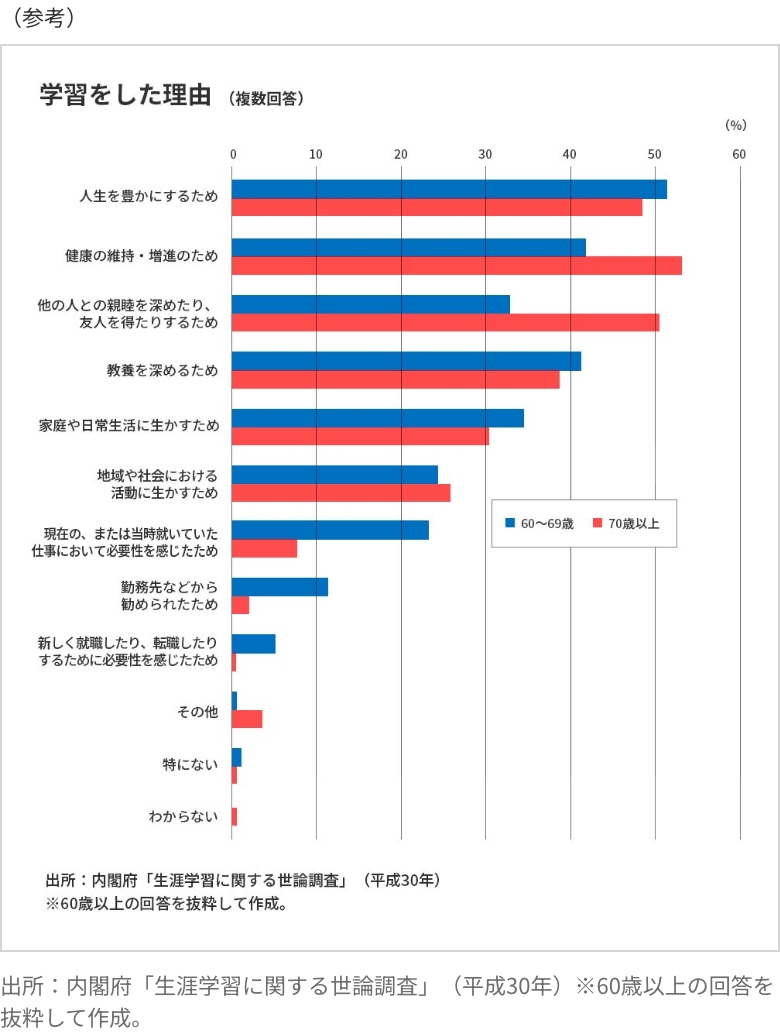 内閣府「生涯学習に関する世論調査」のグラフ